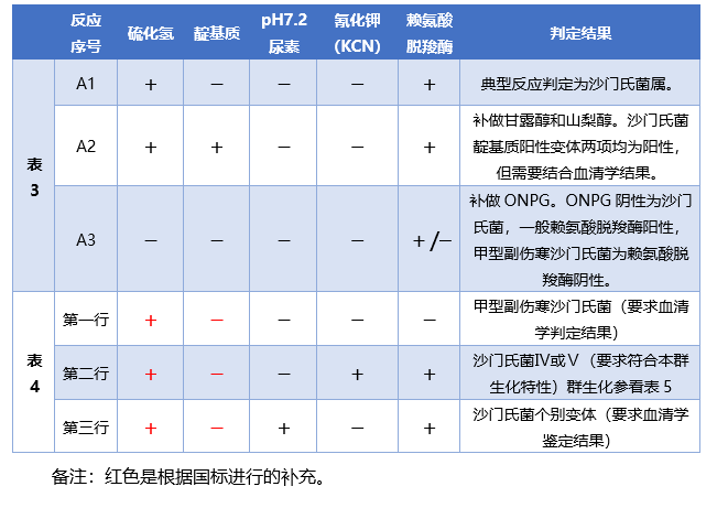 沙門氏菌檢驗(yàn)流程詳解（完結(jié)篇）