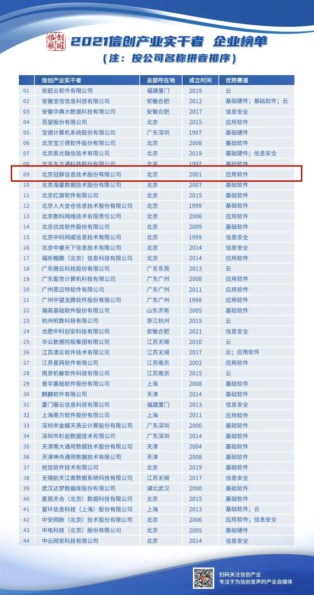 躬耕不辍，跬步不休——冠群信息荣获2021信创产业实干者企业殊荣