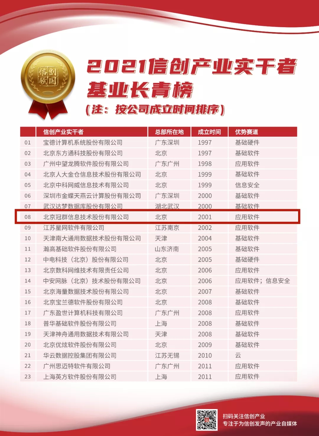 躬耕不辍，跬步不休——冠群信息荣获2021信创产业实干者企业殊荣