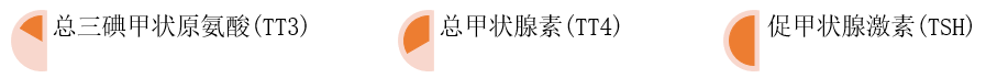 浅谈甲状腺功能  检查之甲功三项