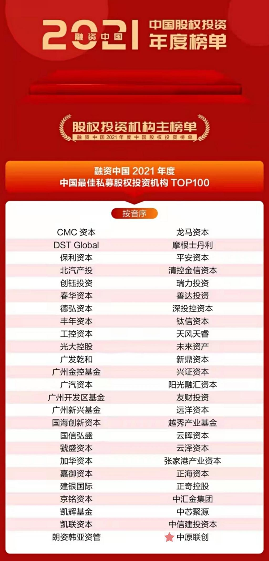 中原聯(lián)創(chuàng)榮登“融資中國(guó)2021年度 中國(guó)最佳私募股權(quán)投資機(jī)構(gòu)TOP100”榜單 中原聯(lián)創(chuàng)榮登“融資中國(guó)2021年度 中國(guó)最佳私募股權(quán)投資機(jī)構(gòu)TOP100”榜單