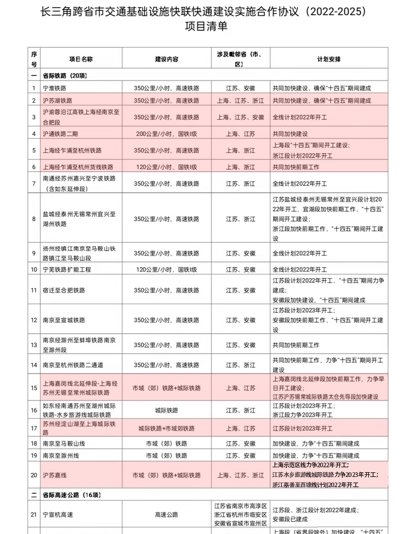 2022—2025 長三角將共同推進66項跨省市交通基礎(chǔ)設(shè)施建設(shè) 2022—2025 長三角將共同推進66項跨省市交通基礎(chǔ)設(shè)施建設(shè)