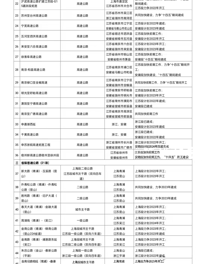 2022—2025 長三角將共同推進66項跨省市交通基礎(chǔ)設(shè)施建設(shè) 2022—2025 長三角將共同推進66項跨省市交通基礎(chǔ)設(shè)施建設(shè)