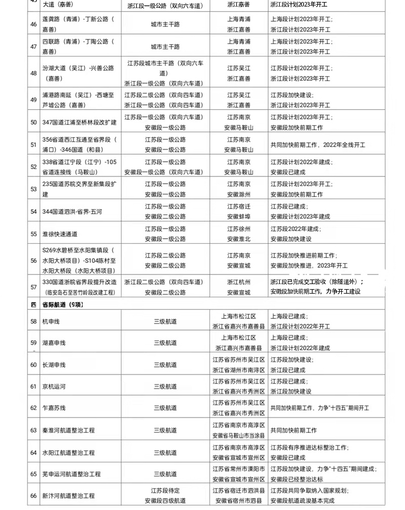 2022—2025 長三角將共同推進66項跨省市交通基礎(chǔ)設(shè)施建設(shè) 2022—2025 長三角將共同推進66項跨省市交通基礎(chǔ)設(shè)施建設(shè)