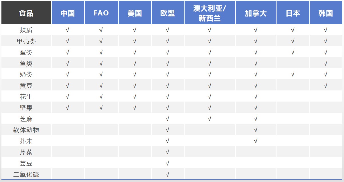 食品過敏原的那些事兒 食品過敏原的那些事兒
