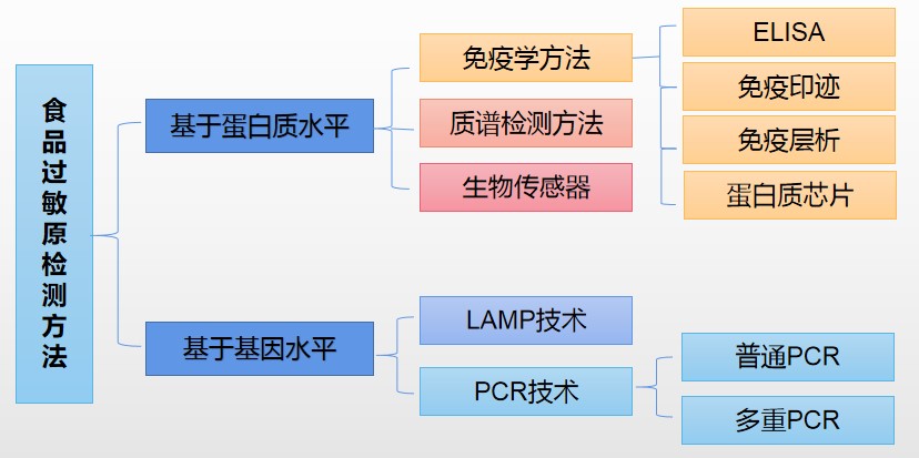食品過敏原的那些事兒 食品過敏原的那些事兒