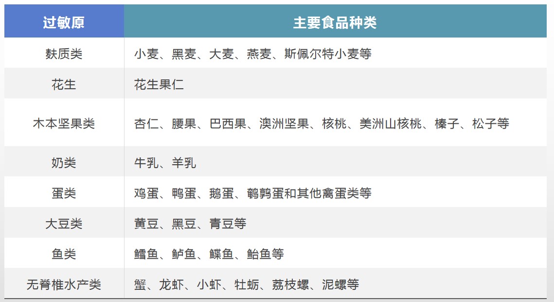食品過敏原的那些事兒 食品過敏原的那些事兒