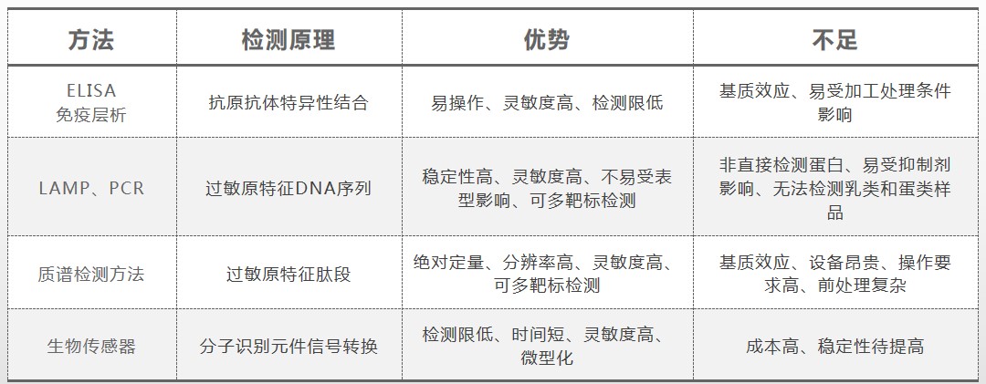 食品過敏原的那些事兒 食品過敏原的那些事兒