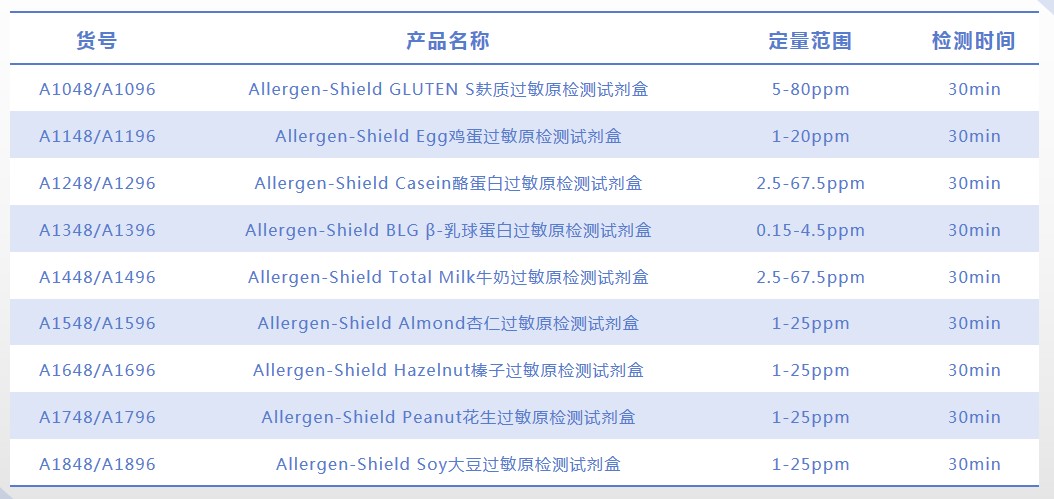 食品過敏原的那些事兒 食品過敏原的那些事兒