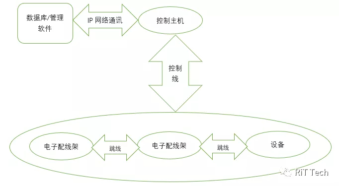 关于智能布线系统技术选型的分析与建议 关于智能布线系统技术选型的分析与建议