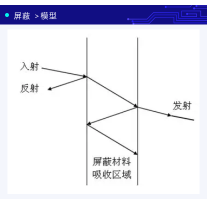 PCB布板与EMC