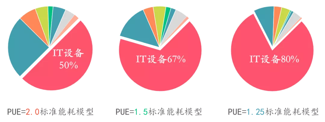 数据中心能耗整体分析(上) 数据中心能耗整体分析(上)