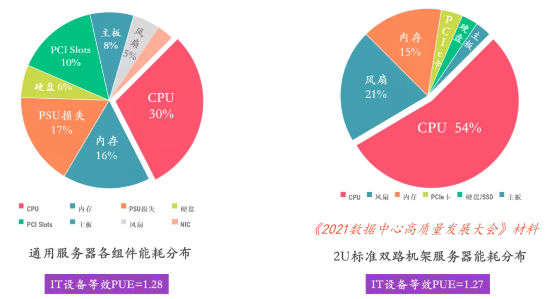 数据中心能耗整体分析(上) 数据中心能耗整体分析(上)