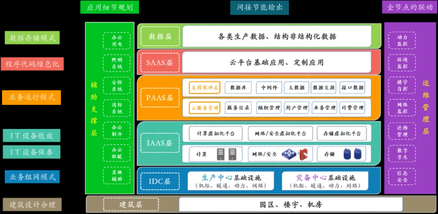数据中心能耗整体分析(上) 数据中心能耗整体分析(上)