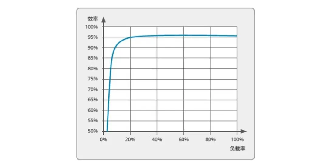数据中心能耗整体分析(下) 数据中心能耗整体分析(下)