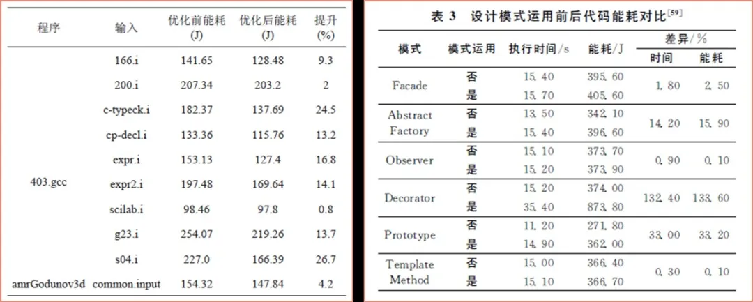 数据中心能耗整体分析(下) 数据中心能耗整体分析(下)