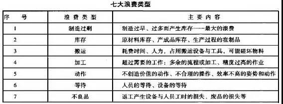 精益生產(chǎn)管理的七大浪費(fèi) 精益生產(chǎn)管理的七大浪費(fèi)