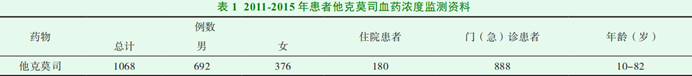 有必要监测他克莫司血药浓度吗? 有必要监测他克莫司血药浓度吗
?