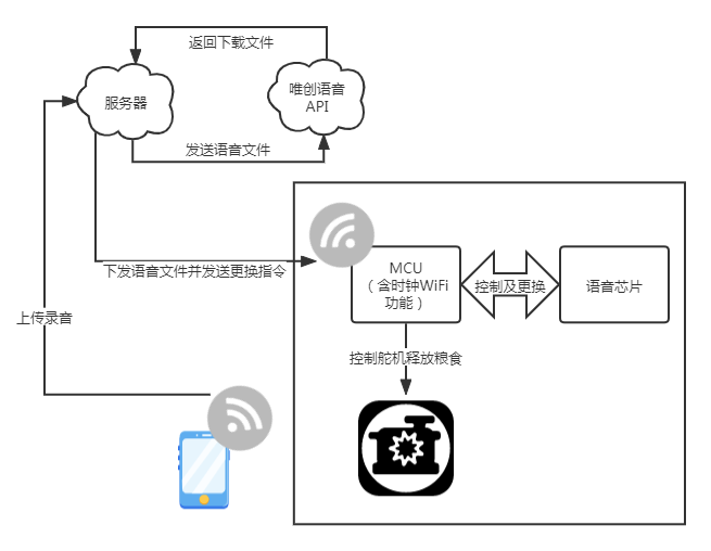 智能宠物喂食器语音芯片应用设计方案(基于唯创知音语音芯片WT588E02-8S(C001)功能拓展) 智能宠物喂食器语音芯片应用设计方案(基于唯创知音语音芯片WT588E02-8S(C001)功能拓展)
