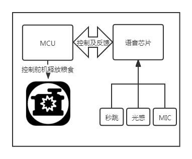 智能宠物喂食器语音芯片应用设计方案(基于唯创知音语音芯片WT588E02-8S(C001)功能拓展) 智能宠物喂食器语音芯片应用设计方案(基于唯创知音语音芯片WT588E02-8S(C001)功能拓展)