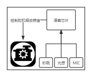 智能宠物喂食器语音芯片应用设计方案(基于唯创知音语音芯片WT588E02-8S(C001)功能拓展) 智能宠物喂食器语音芯片应用设计方案(基于唯创知音语音芯片WT588E02-8S(C001)功能拓展)