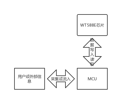 WT588E08-8S语音芯片内存共享功能在产品设计开发中的应用介绍 WT588E08-8S语音芯片内存共享功能在产品设计开发中的应用介绍