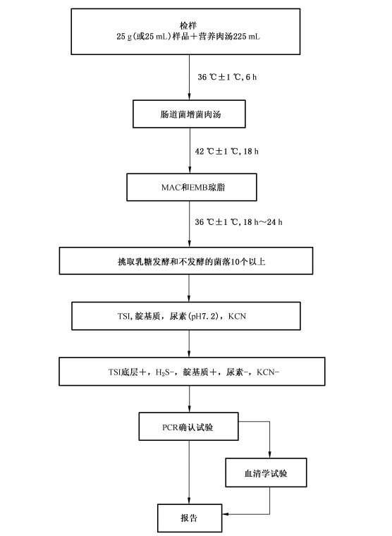 GB4789.6-2016 致瀉大腸埃希氏菌檢驗(yàn)及注意事項(xiàng) GB4789.6-2016 致瀉大腸埃希氏菌檢驗(yàn)及注意事項(xiàng)
