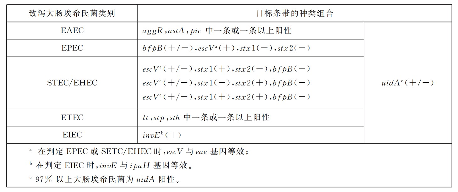 GB4789.6-2016 致瀉大腸埃希氏菌檢驗(yàn)及注意事項(xiàng) GB4789.6-2016 致瀉大腸埃希氏菌檢驗(yàn)及注意事項(xiàng)