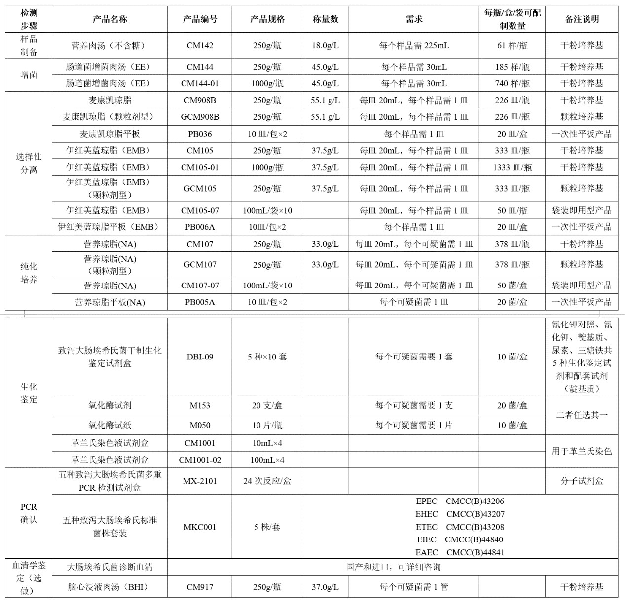 GB4789.6-2016 致瀉大腸埃希氏菌檢驗(yàn)及注意事項(xiàng) GB4789.6-2016 致瀉大腸埃希氏菌檢驗(yàn)及注意事項(xiàng)