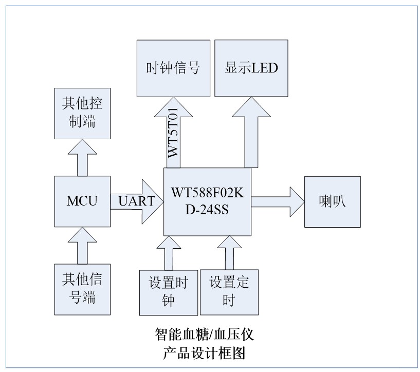 基于WT588F02KD-24SS(C002_01)语音芯片的智能血糖/血压仪应用设计方案 基于WT588F02KD-24SS(C002_01)语音芯片的智能血糖/血压仪应用设计方案