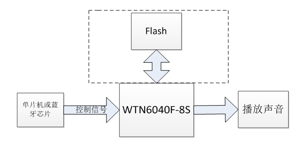 一种基于WTN6040F-8S语音芯片ic在助眠耳机产品的方案设计应用 一种基于WTN6040F-8S语音芯片ic在助眠耳机产品的方案设计应用