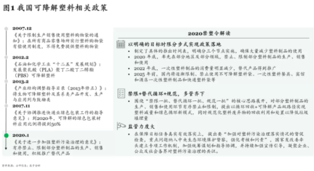   “禁塑令”出台迎来爆发式增长，可降解塑料市场2025年有望实现500亿元收入