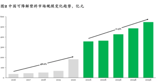   “禁塑令”出台迎来爆发式增长，可降解塑料市场2025年有望实现500亿元收入