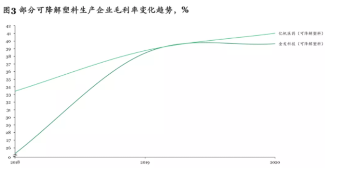   “禁塑令”出台迎来爆发式增长，可降解塑料市场2025年有望实现500亿元收入