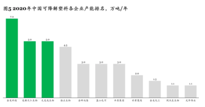   “禁塑令”出台迎来爆发式增长，可降解塑料市场2025年有望实现500亿元收入
