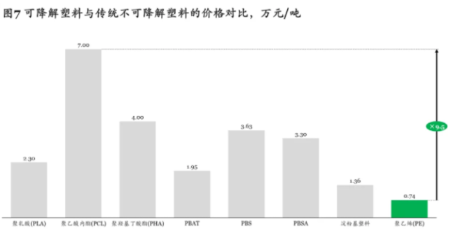   “禁塑令”出台迎来爆发式增长，可降解塑料市场2025年有望实现500亿元收入