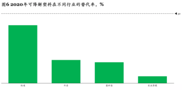   “禁塑令”出台迎来爆发式增长，可降解塑料市场2025年有望实现500亿元收入