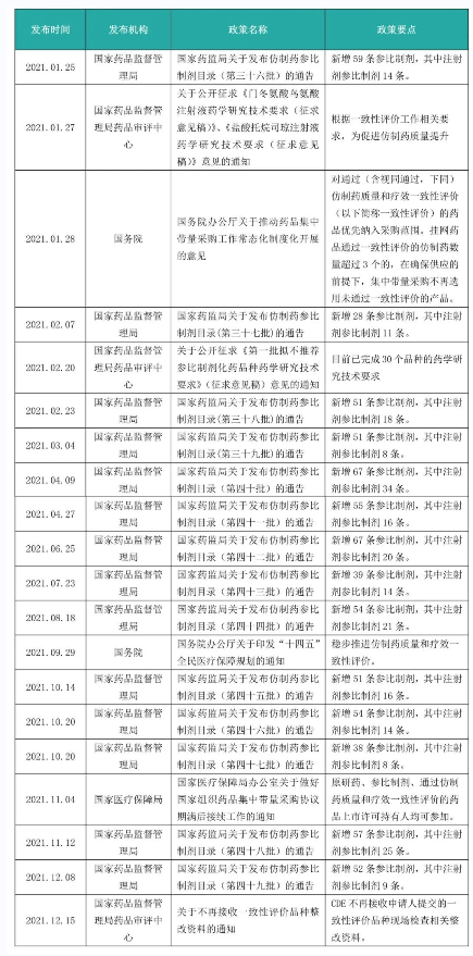 2021年仿制药一致性评价年度报告
