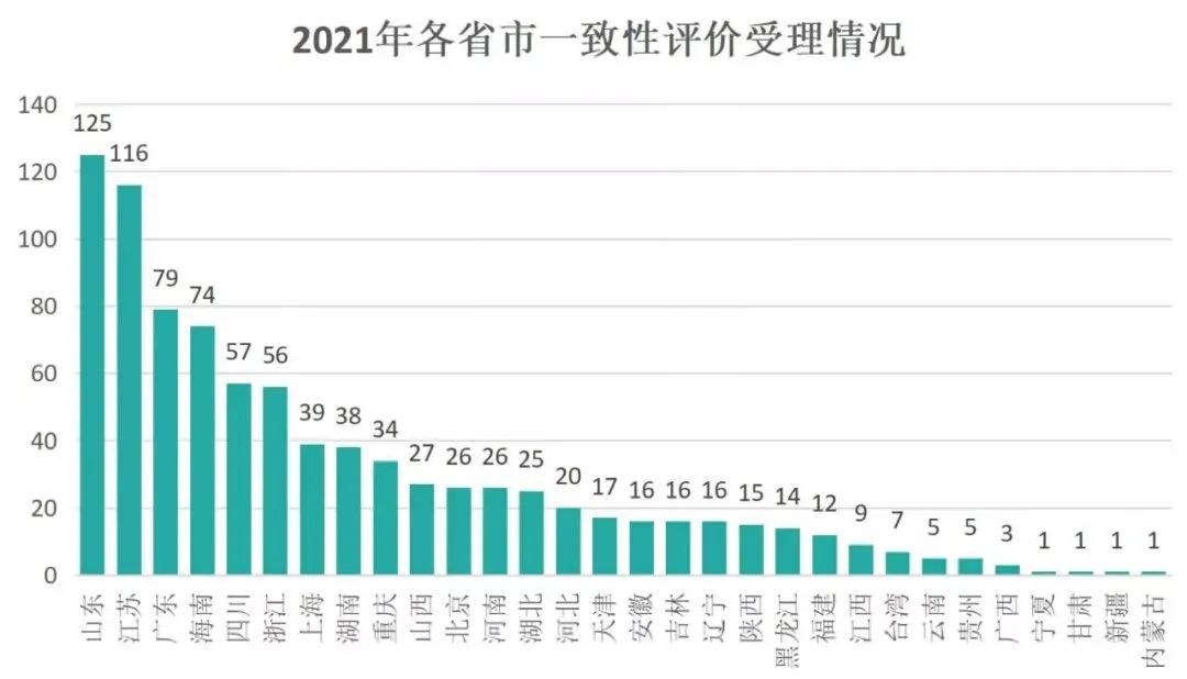 2021年仿制药一致性评价年度报告