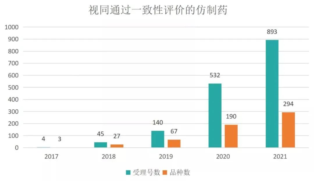 2021年仿制药一致性评价年度报告