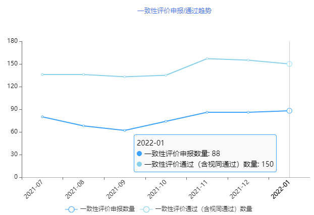95个品种过评,17个品种首家过评;南京正大天晴、国药致君、瑞阳制药… 95个品种过评,17个品种首家过评;南京正大天晴、国药致君、瑞阳制药…