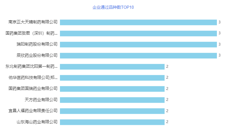 95个品种过评,17个品种首家过评;南京正大天晴、国药致君、瑞阳制药… 95个品种过评,17个品种首家过评;南京正大天晴、国药致君、瑞阳制药…