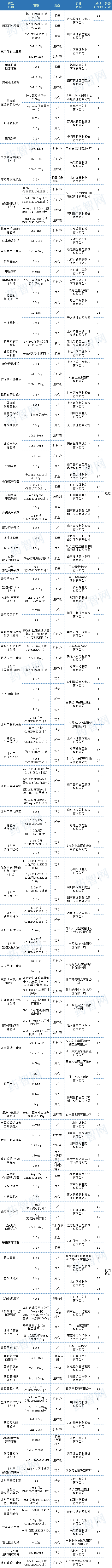 95个品种过评,17个品种首家过评;南京正大天晴、国药致君、瑞阳制药… 95个品种过评,17个品种首家过评;南京正大天晴、国药致君、瑞阳制药…