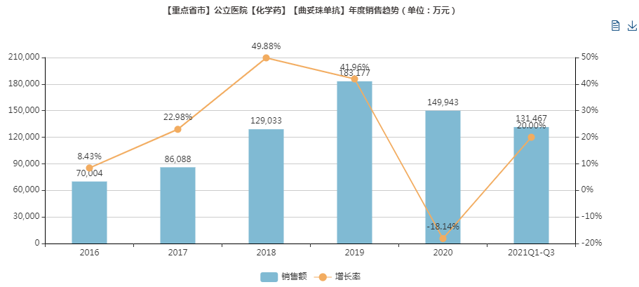 2021年，最受欢迎抗癌药Top 10揭榜
