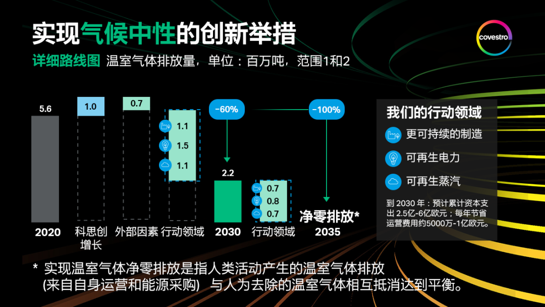 科思创宣布到2035年实现气候中性及净零排放 科思创宣布到2035年实现气候中性及净零排放