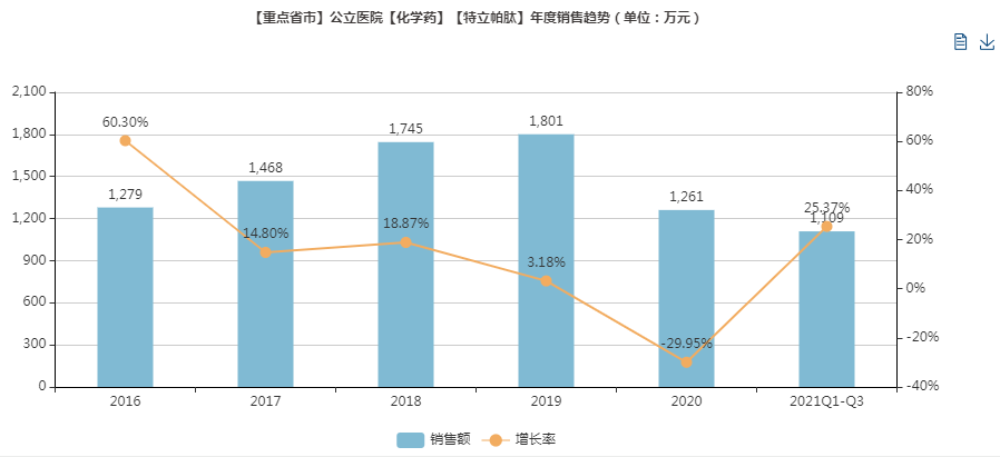 特立帕肽：原研市场已打开，国内首仿仍留白！