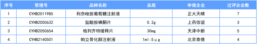 （2022.2.21）最新一致性評價目錄到來
