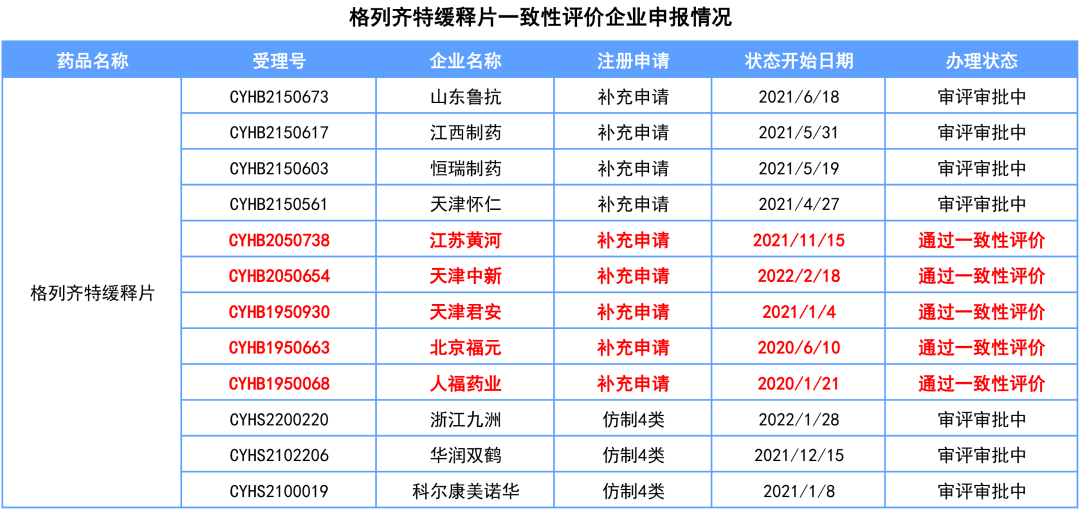 （2022.2.21）最新一致性評價目錄到來