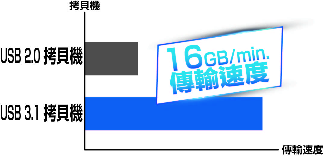 USB 3.0 拷貝機(智能U3系列 USB3.2拷貝檢測) USB 3.0 拷貝機(智能U3系列 USB3.2拷貝檢測)