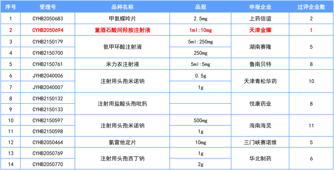 最新过评名单，注射剂收获丰盛！